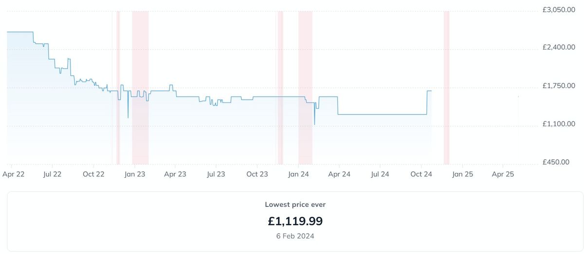 LG C2 price history graph