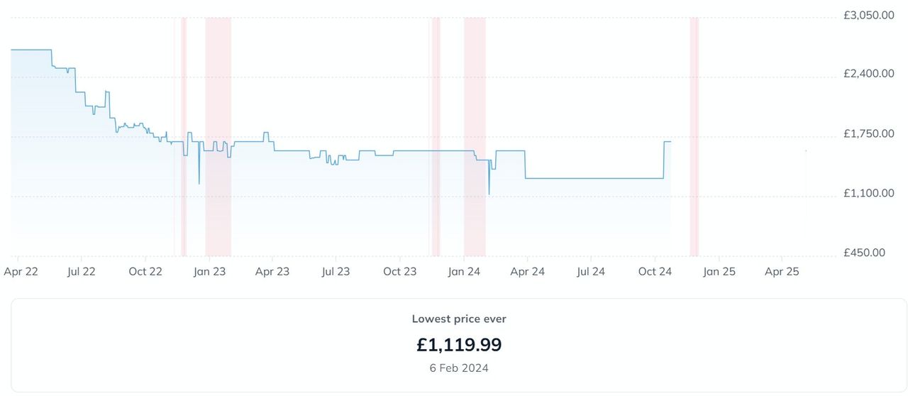 LG C2 price history graph