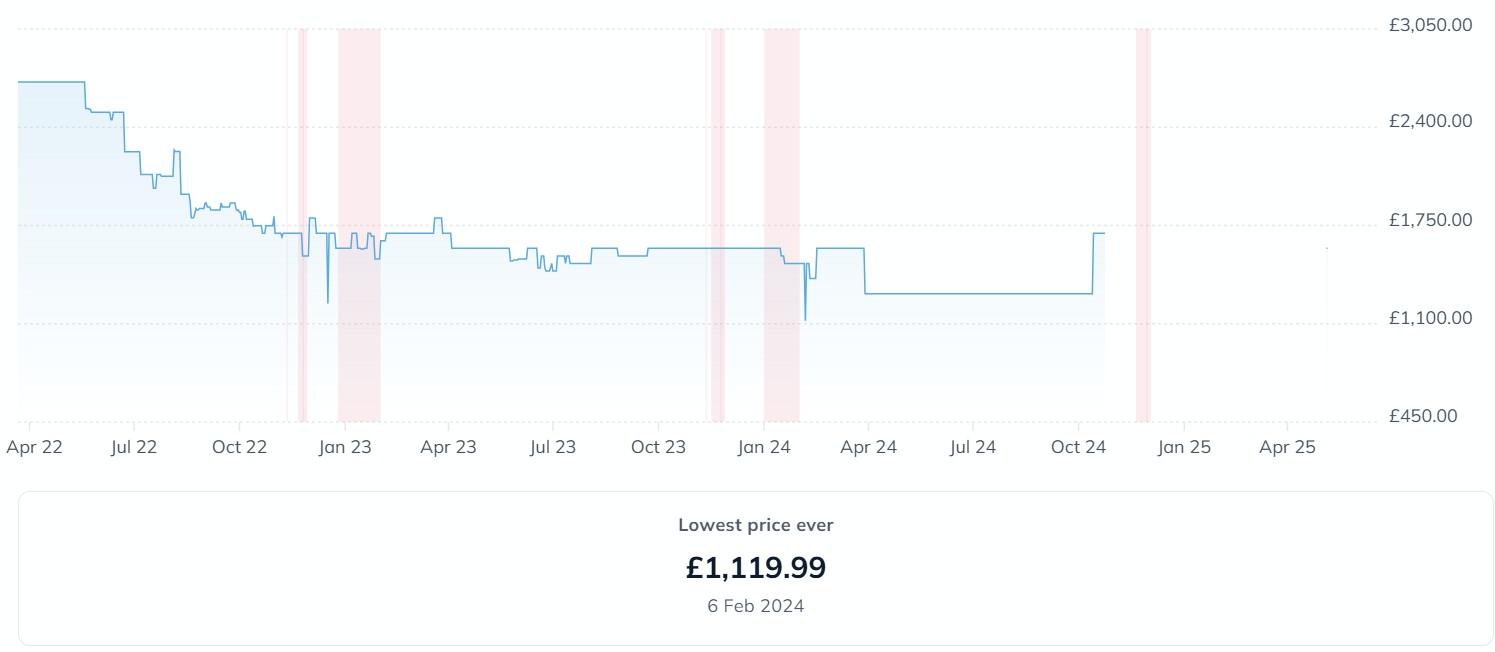 LG C2 price history graph