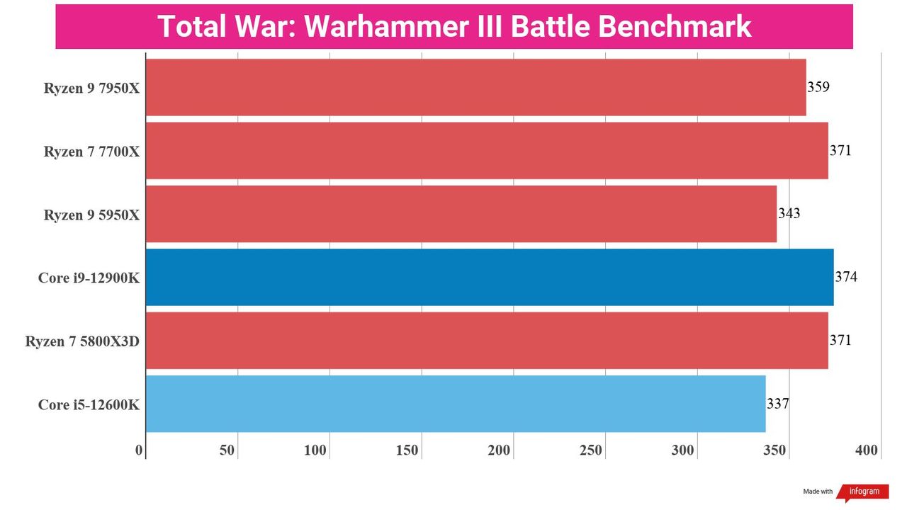 A chart showing the Ryzen 9 7950X's gaming performance relative to that of competing processors