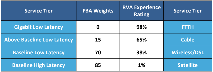 One element in Fiber Broadband Association's FCC pitch on fiber supremacy