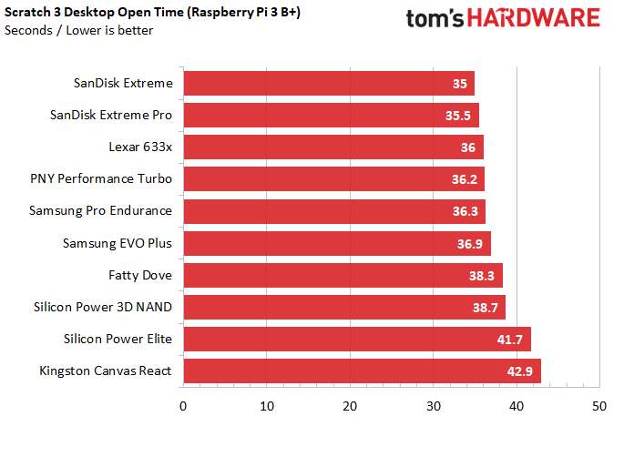Best microSD Cards for Rasberry Pi