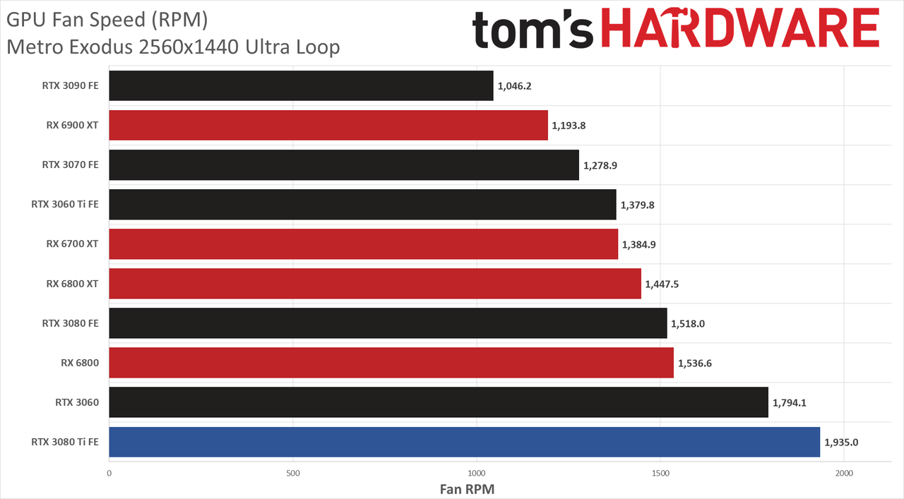GeForce RTX 3080 Ti clocks, temps, and fan speed charts