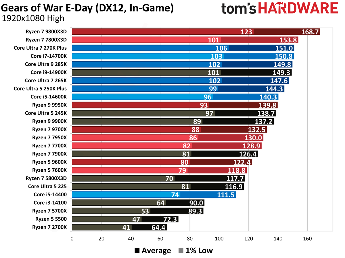 Gears of War E-Day benchmarks.