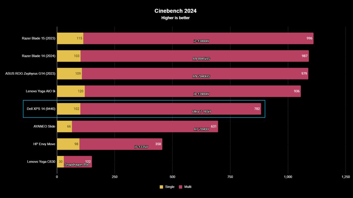 Dell XPS 14 (9440) benchmarks