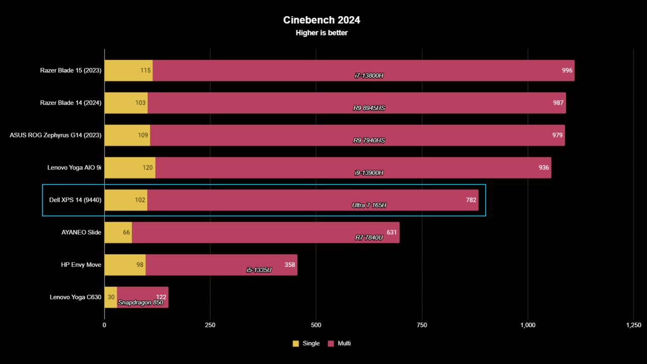 Dell XPS 14 (9440) benchmarks