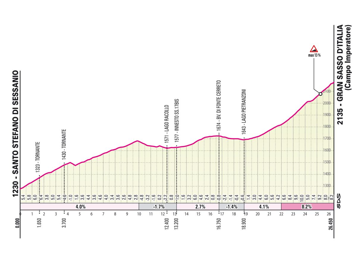 Gran Sasso summit finish