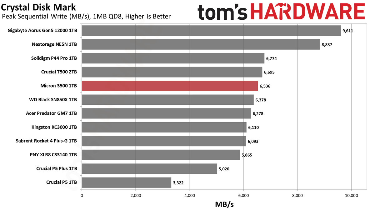 Micron 3500 1TB SSD