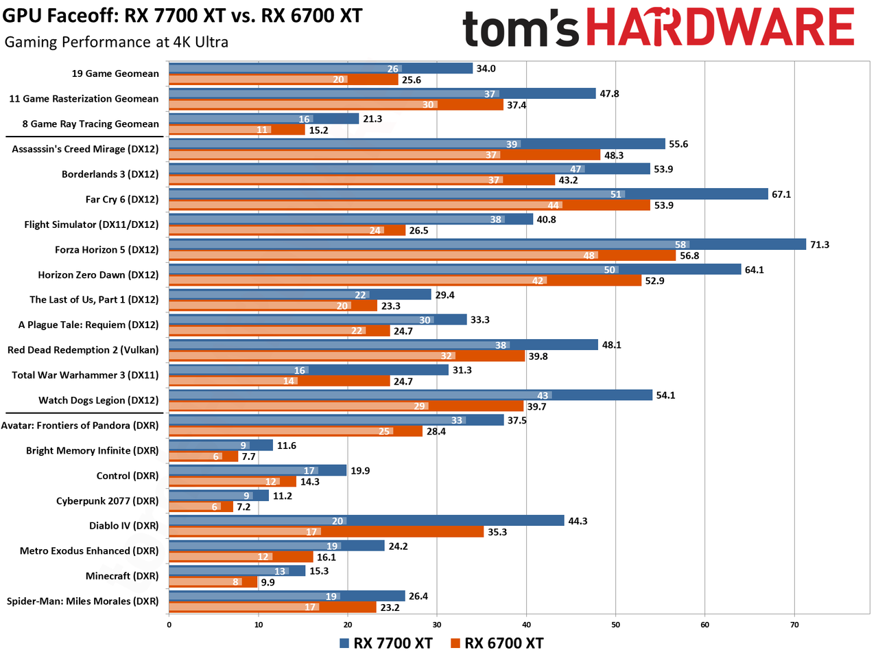RX 7700 XT/RX 6750 XT/RX 6700 XT Face Off Benchmarks