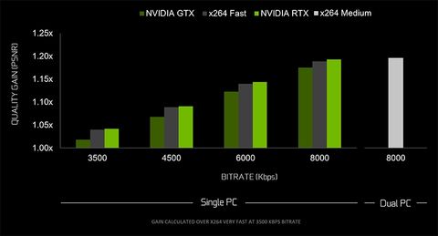 Nvidia And Obs Want You To Say Bye To Dual Pc Livestreaming Tom S Hardware