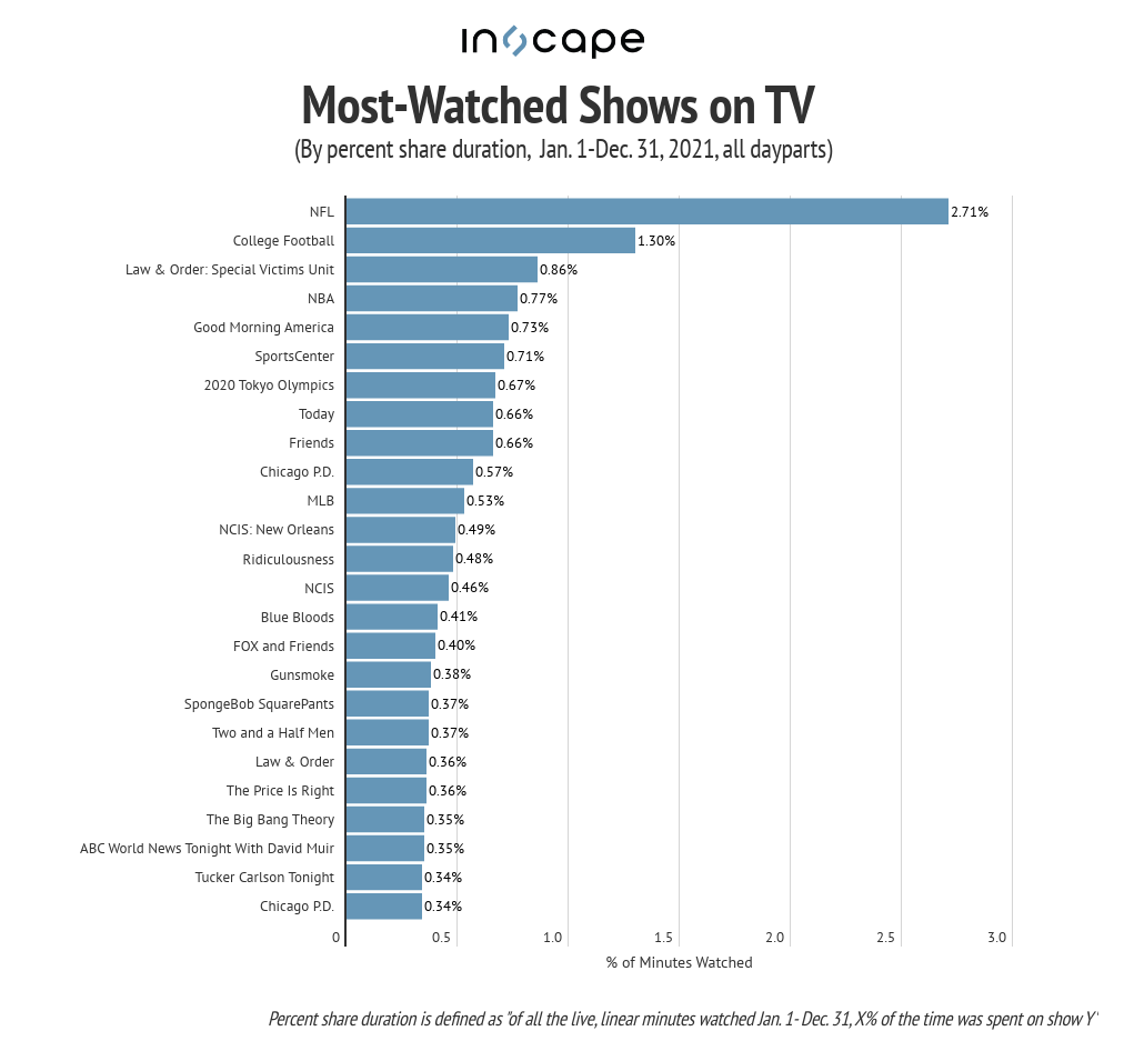 tv-by-the-numbers-what-were-audiences-watching-most-in-2021-next-tv