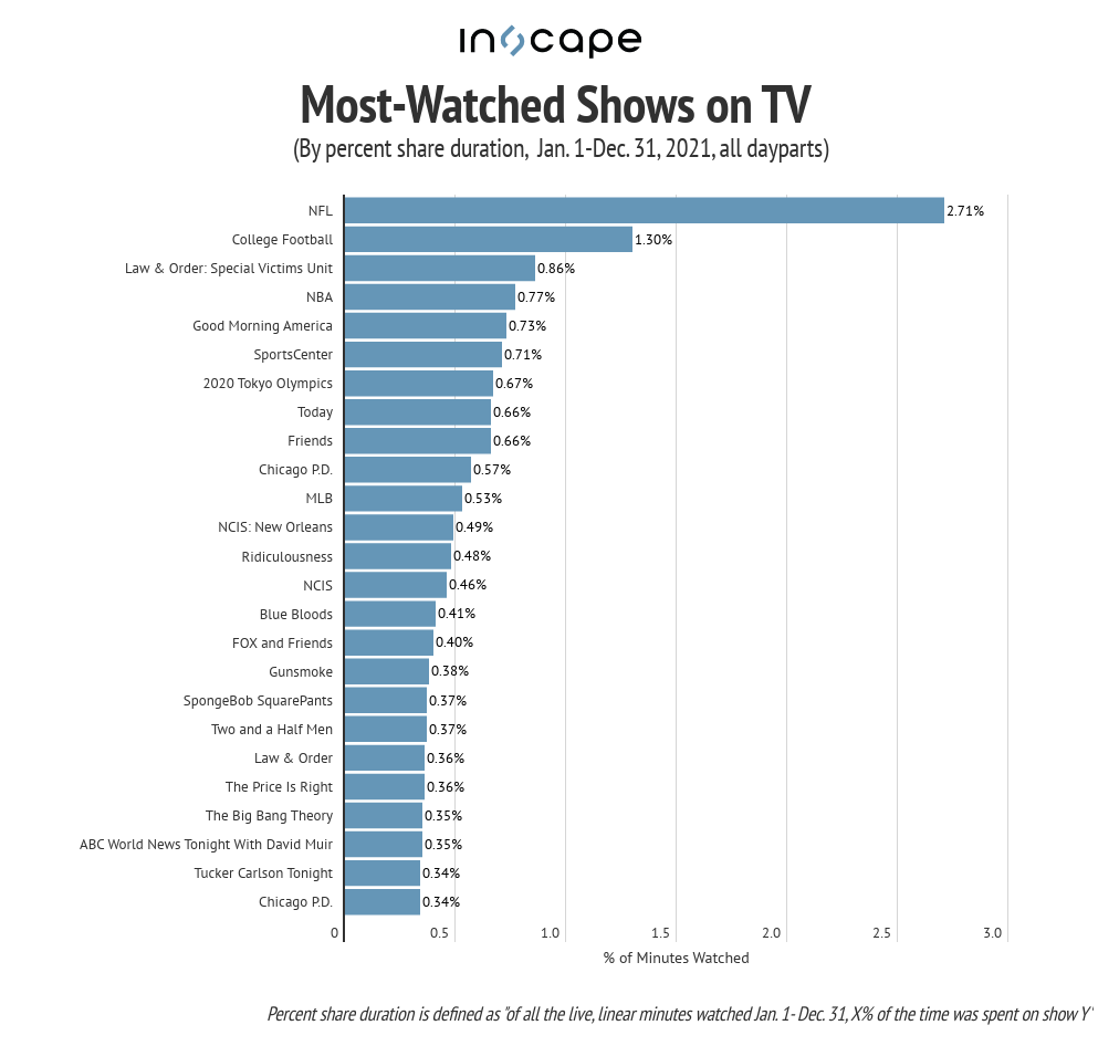 TV By the Numbers What Were Audiences Watching Most in 2021? Next TV