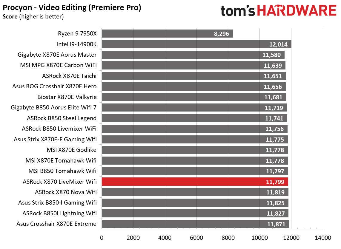 ASRock X870 LiveMixer Wifi - Synthetic Benchmarks