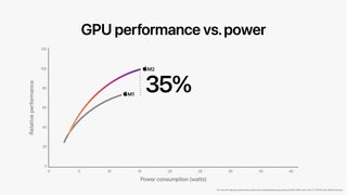 Apple M2 chip GPU power vs M1, visuallized in a chart provided by Apple