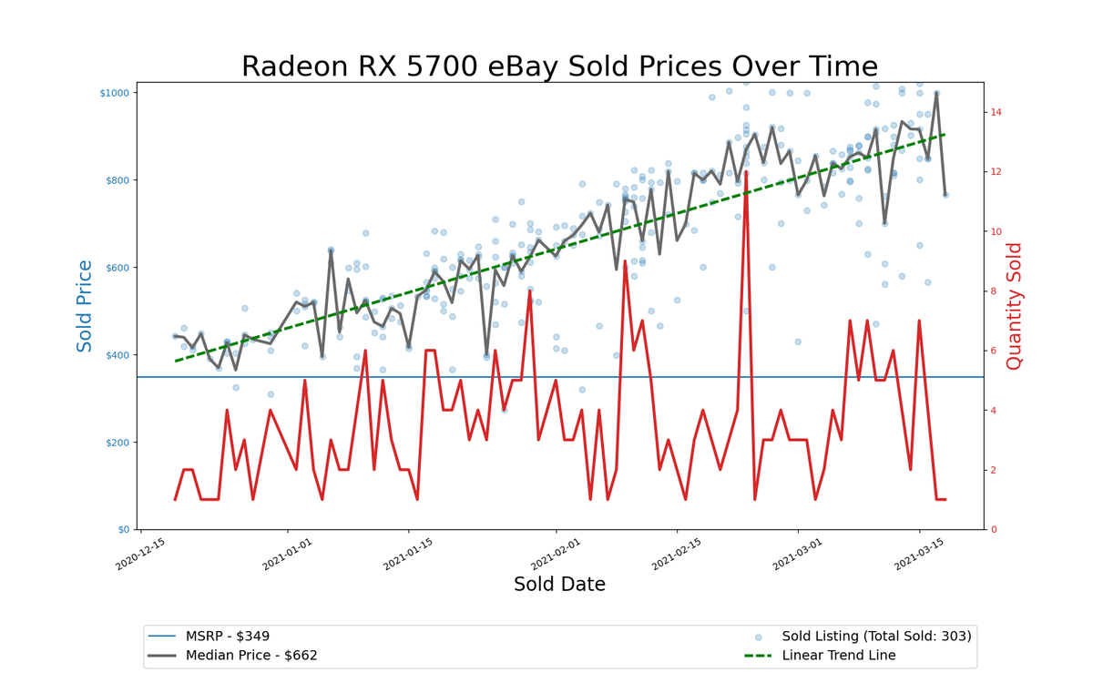 GPU Pricing Index, eBay 90-day charts