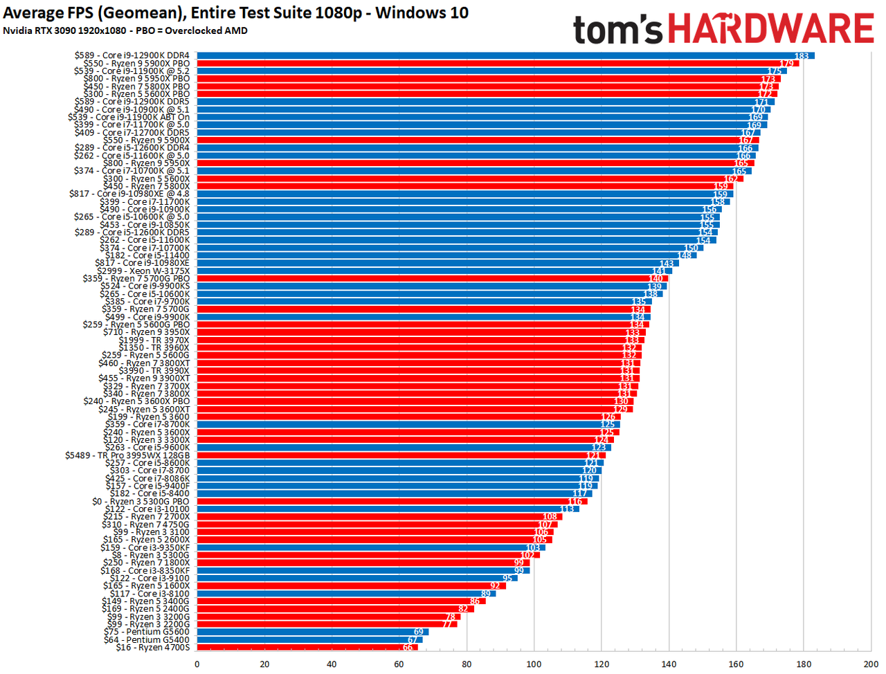 AMD vs Intel Gaming Performance Benchmarks