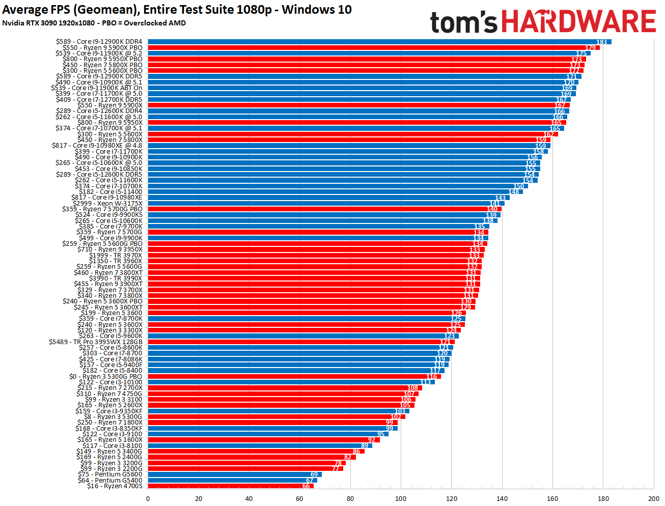 Evaluare de performanță AMD vs Intel Gaming