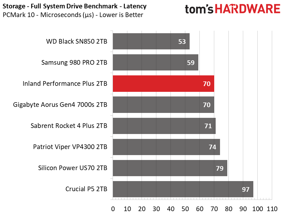 Inland Performance Plus M.2 NVMe SSD