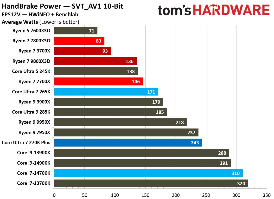Intel Core Ultra 7 270K Plus