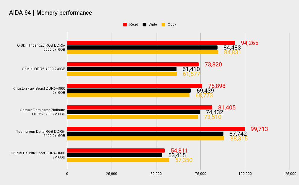 G.Skill Trident Z5 DDR5 benchmarks
