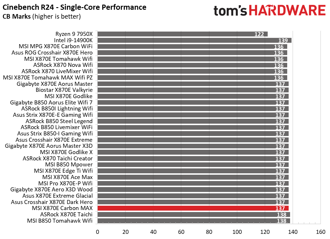 MSI X870E Carbon Max Wifi - Synthetic benchmarks