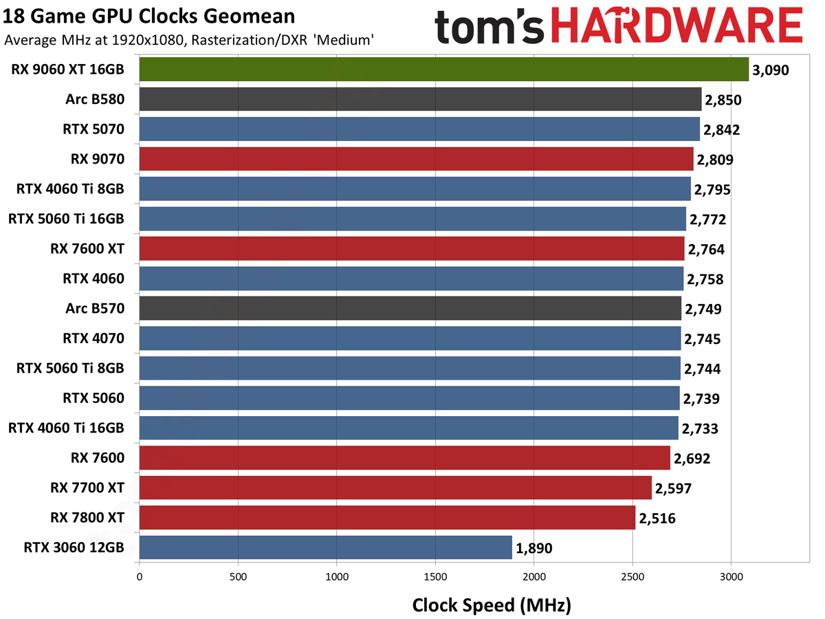 AMD Radeon RX 9060 XT 16GB Performance Charts