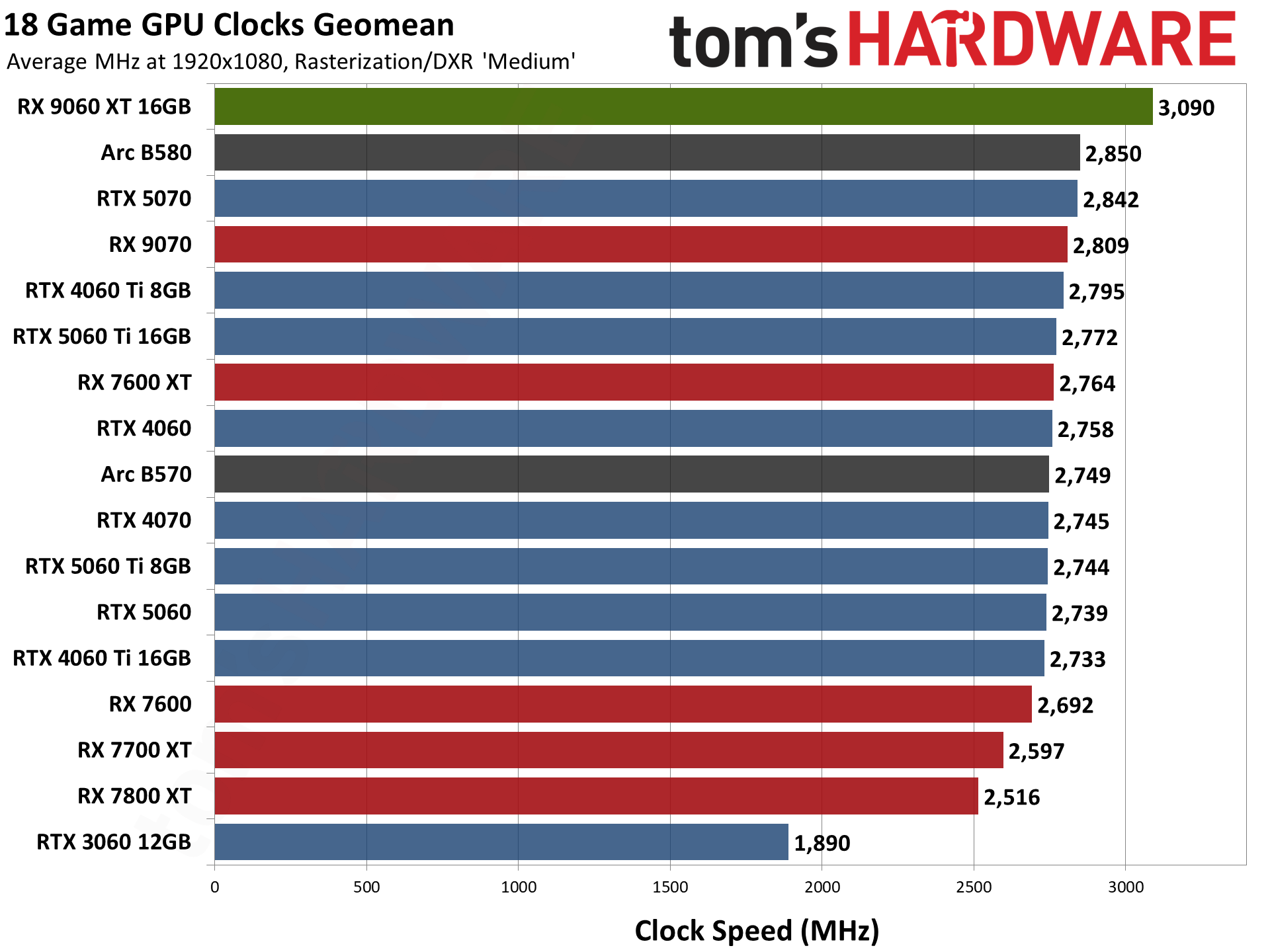 AMD Radeon RX 9060 XT 16GB Performance Charts