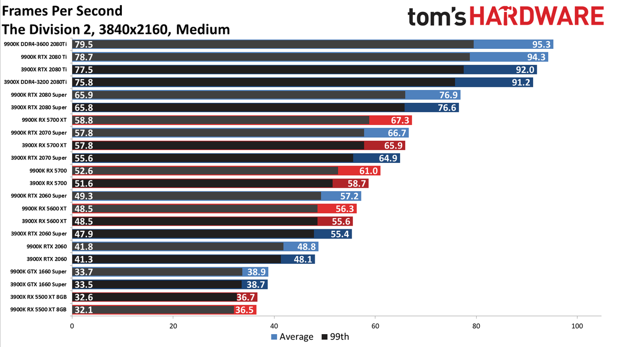 Ryzen 9 3900X vs. Core i9-9900K performance charts