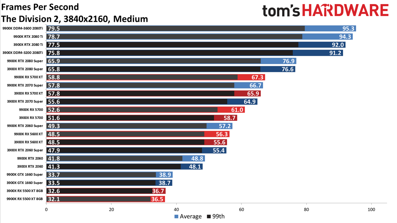 Ryzen 9 3900X vs. Core i9-9900K performance charts