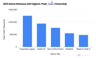 Twitch viewership counts for Starfield pre-launch window.