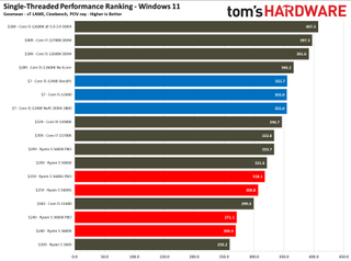 Intel Core i5-12400 Gaming Benchmarks