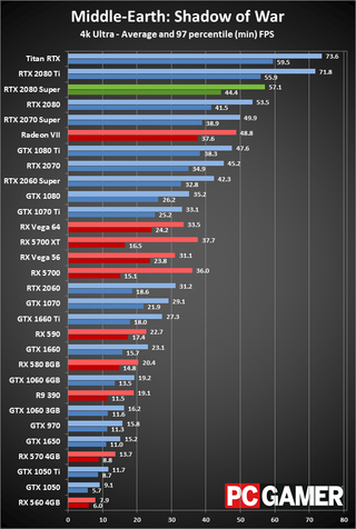 GeForce RTX 2080 Super 4K ultra performance charts