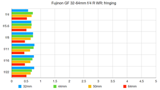 Fujinon GF 32-64mm F4 R LM WR