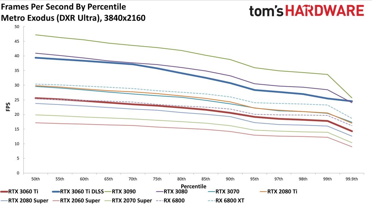 Nvidia GeForce RTX 3060 Ti FE