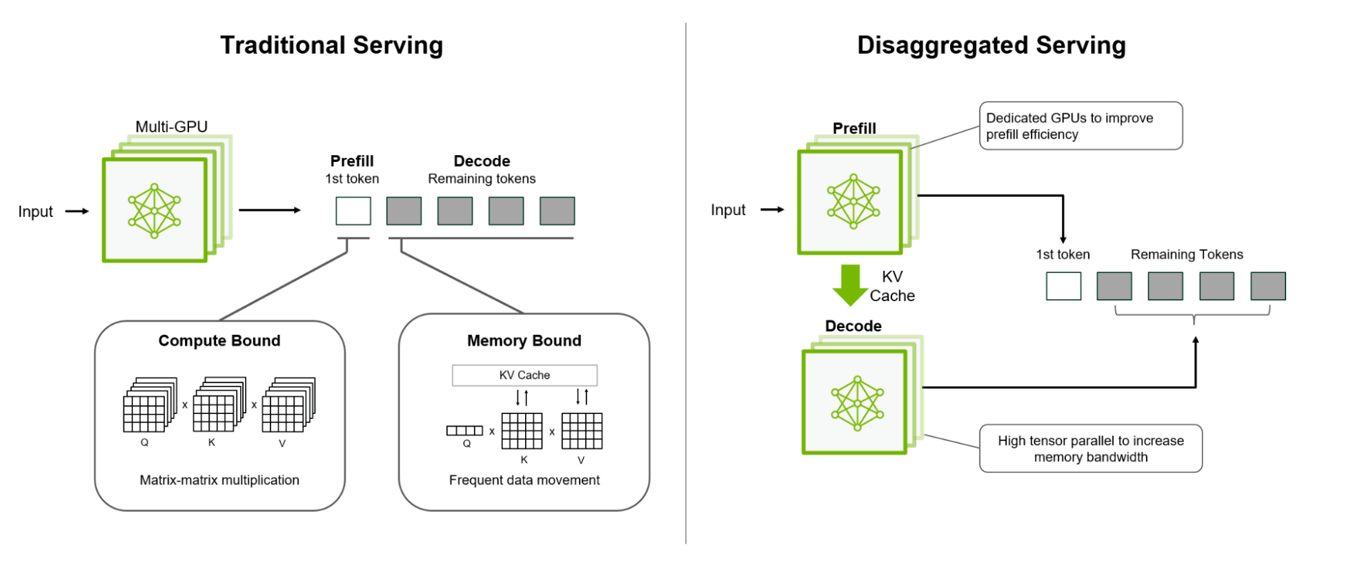 A diagram illustrating the difference between traditional and disaggregated serving for AI inference.