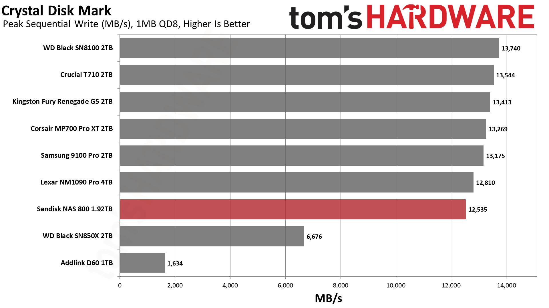 Sandisk NAS 800 1.92TB SSD