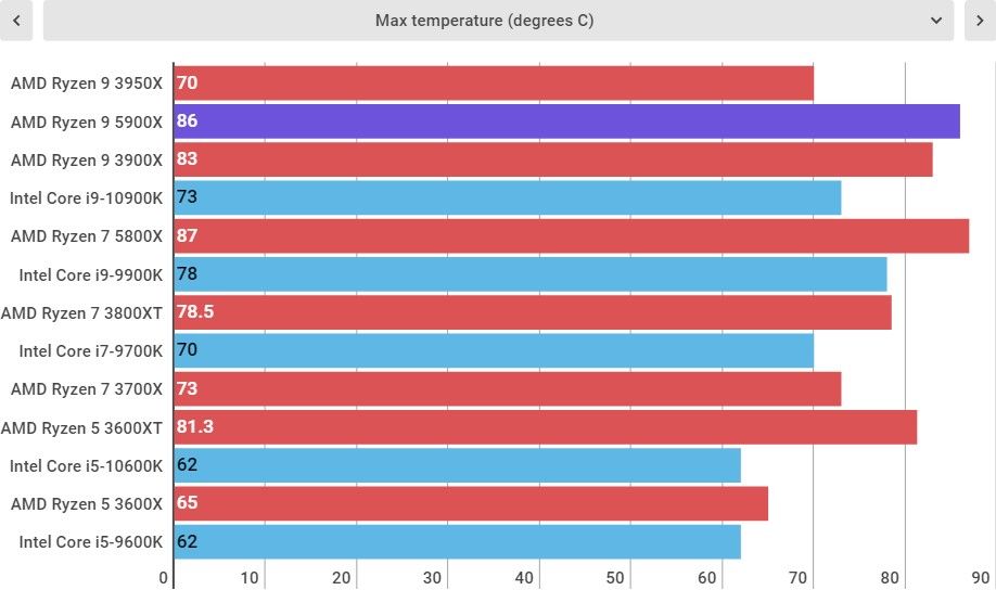 AMD Ryzen 9 5900X Performance