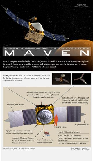 Maven will orbit Mars, looking for clues about what happened to the planet's once-thick atmosphere.