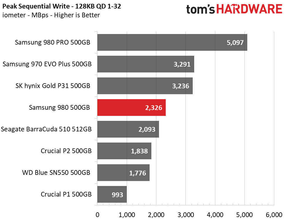 Samsung 980 (500GB)