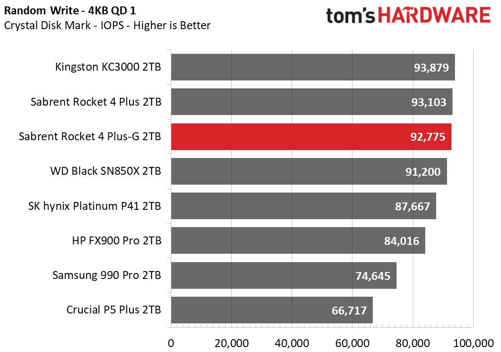 Sabrent Rocket 4 Plus-G SSD