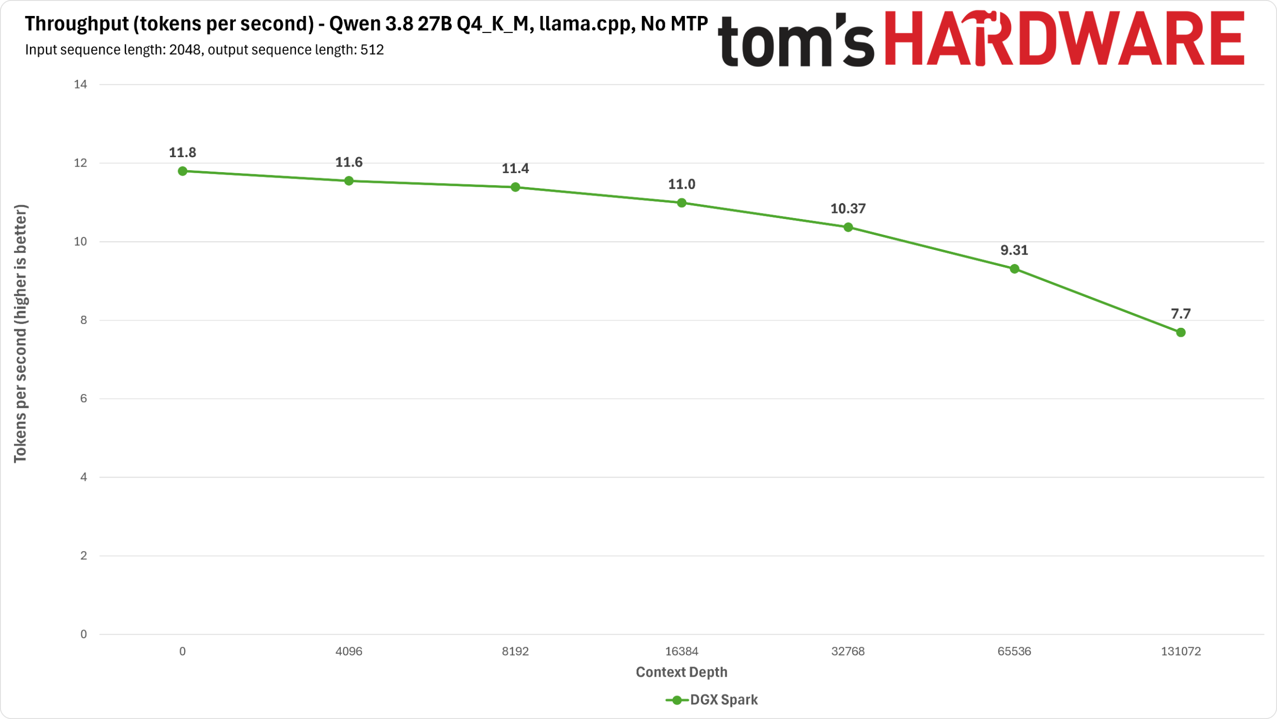 DGX Spark Qwen Benchmarks