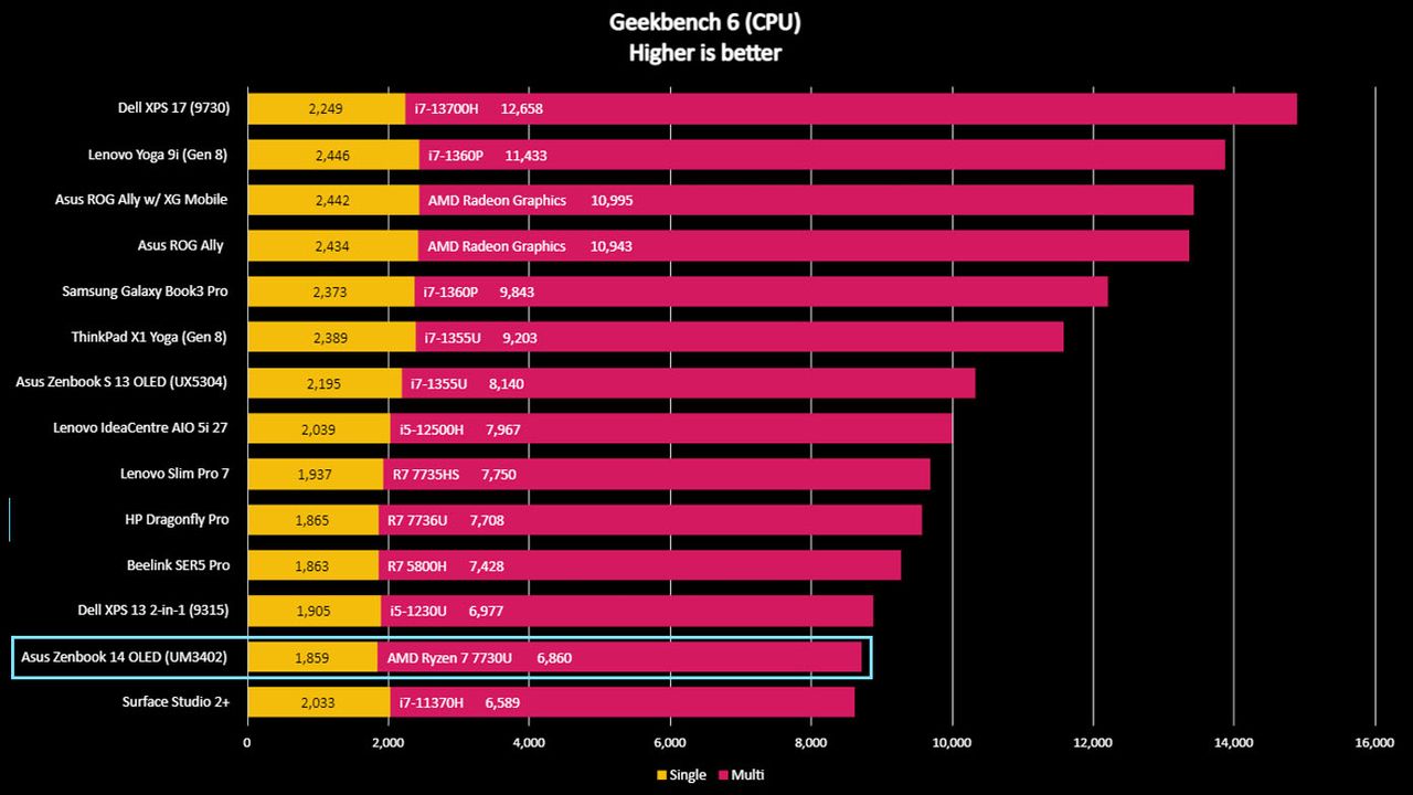 Asus Zenbook 14 OLED Geekbench 6 benchmark.