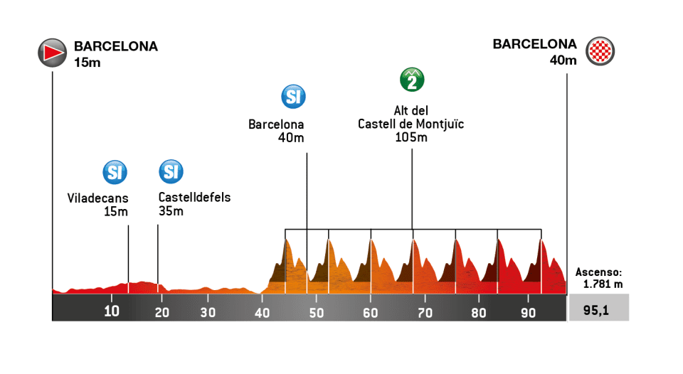 Perfiles de etapa Volta a Catalunya 2026