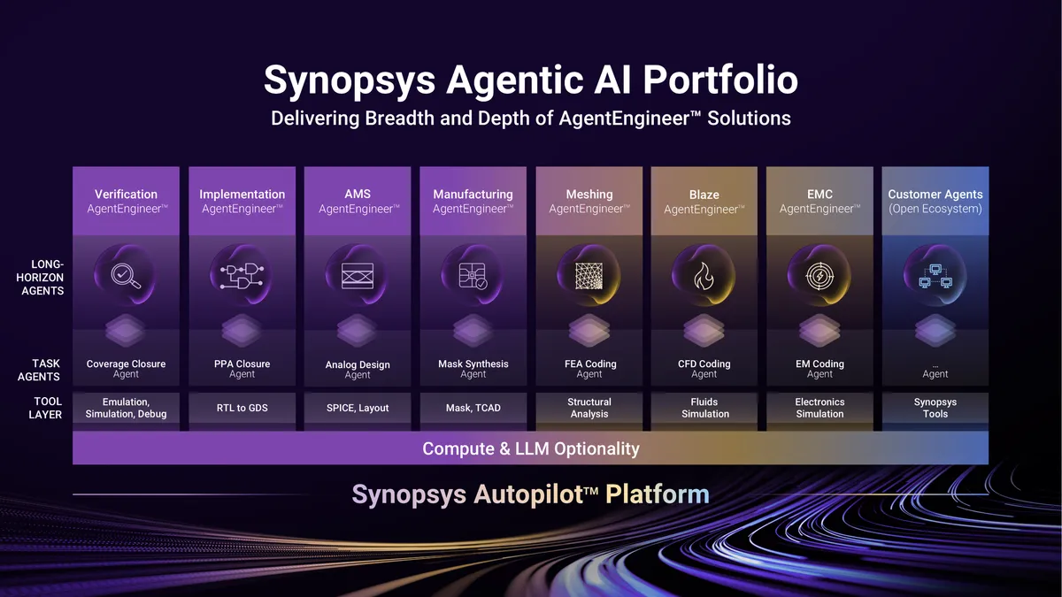 Графическая иллюстрация процесса проектирования чипов Synopsys