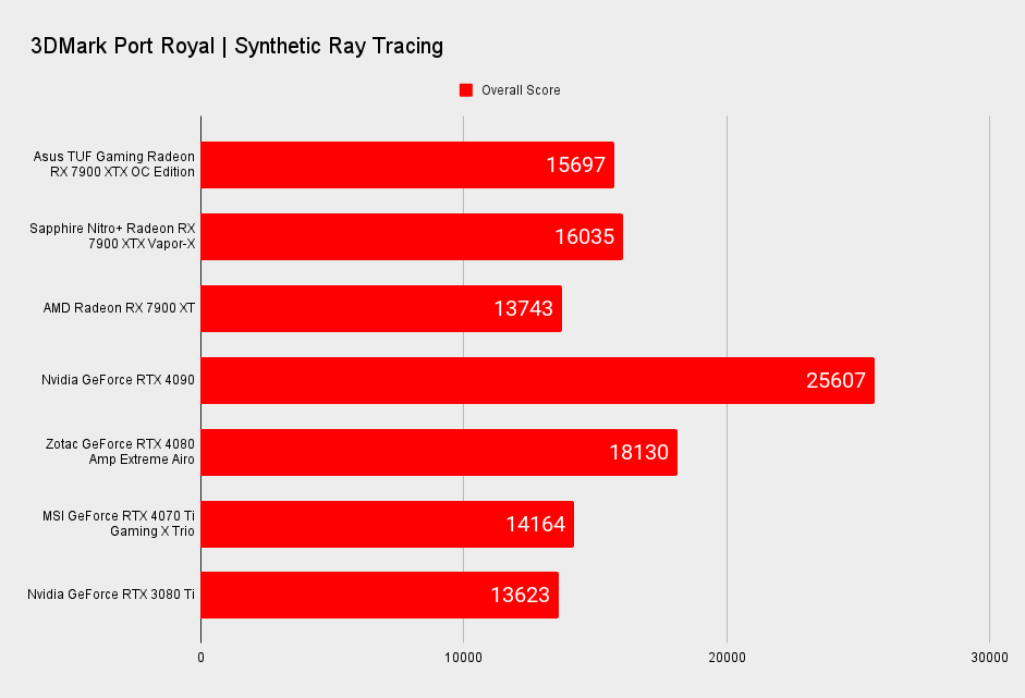 Asus TUF Gaming Radeon RX 7900 XTX OC Edition benchmarks