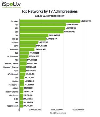 TV networks by TV ad impressions Aug. 16-22