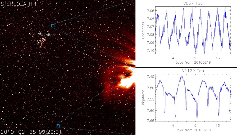 A STEREO Heliospheric Imager (HI-1A) image taken on March 7, 2010 (left) with two variable stars highlighted in the image. The varying brightness of the two stars, V837 Tau and V1129 Tau are shown (right top and bottom, respectively). 