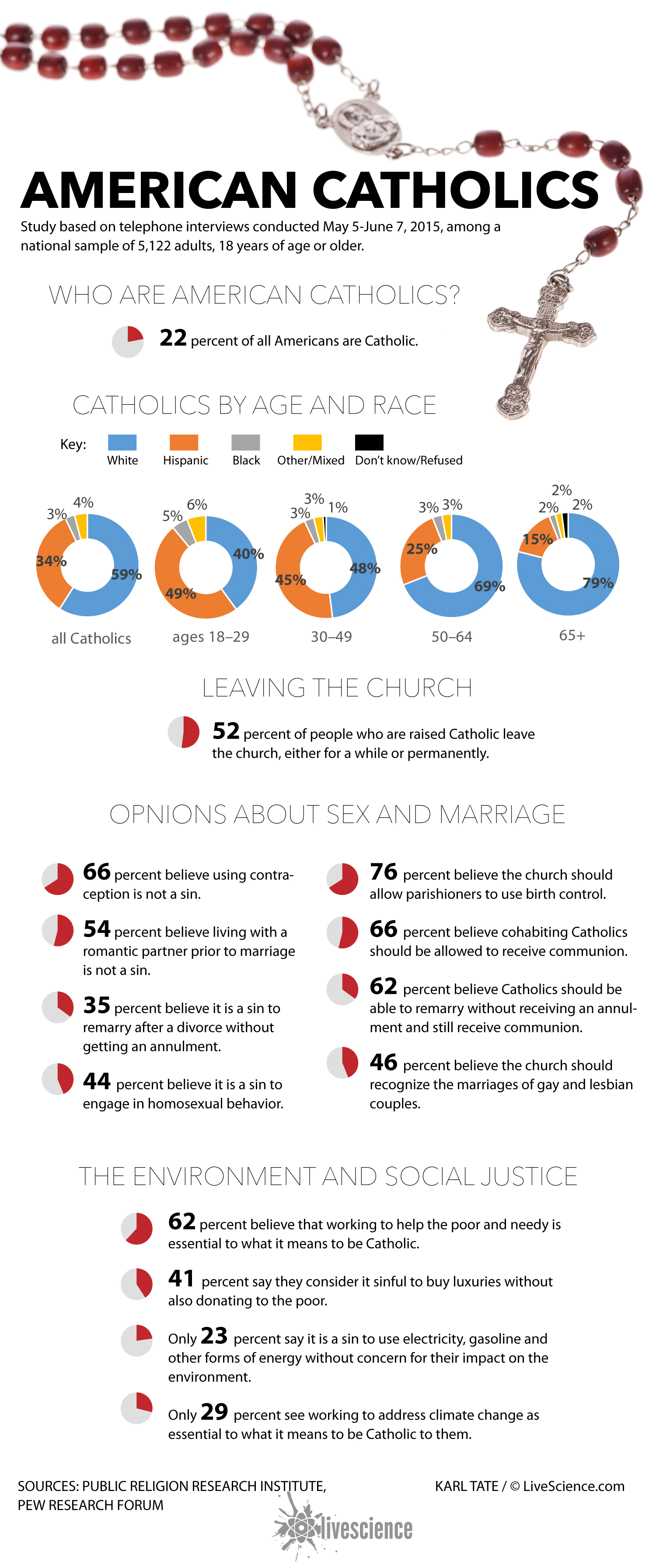 Survey Of The Attitudes Of American Catholics (Infographic) | Live Science