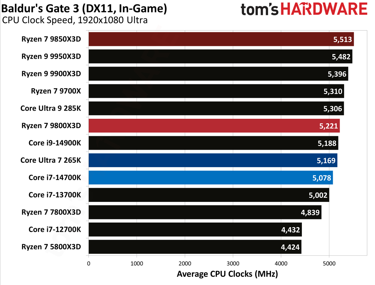AMD Ryzen 7 9850X3D