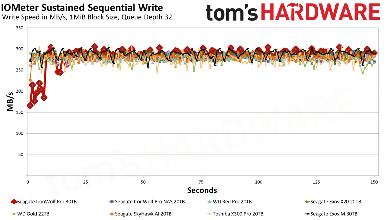 Seagate IronWolf Pro 30TB HDD